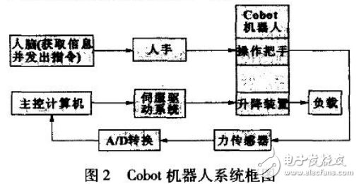 Cobot机器人的关键威廉希尔官方网站
解析