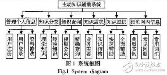 人机交互及其主动知识辅助系统的研究