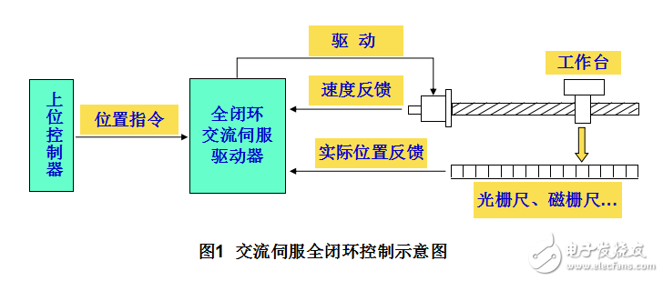 运动控制威廉希尔官方网站
与全闭环交流伺服驱动威廉希尔官方网站
的介绍