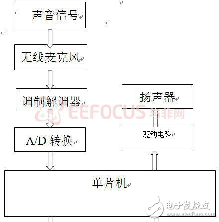 智能家电语音控制系统设计方案分析