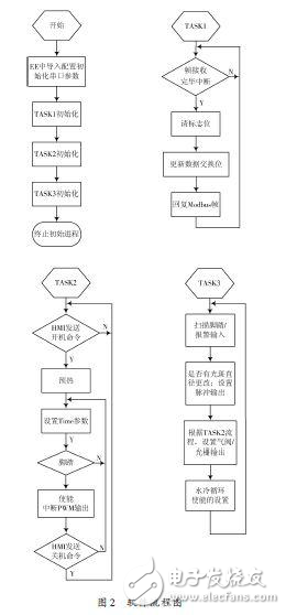 凭借ARM设计激光电源控制系统