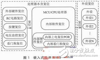 Reset的相关应用与设计分析