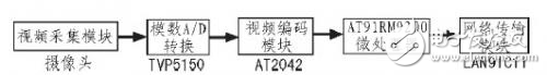 浅谈嵌入式视频监控系统设计方案