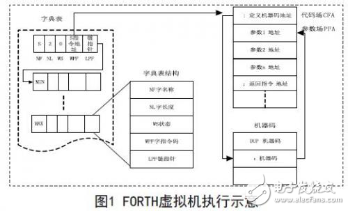 FORTH虚拟机实现原理分析