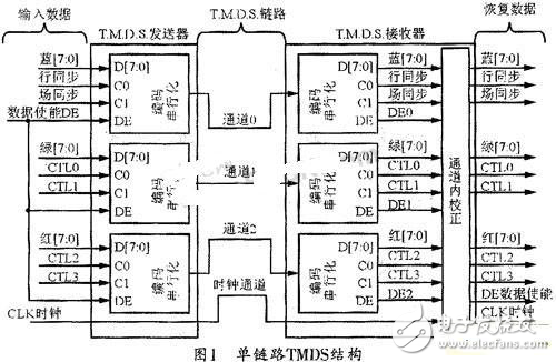 解析DVI接口应用系统的实现