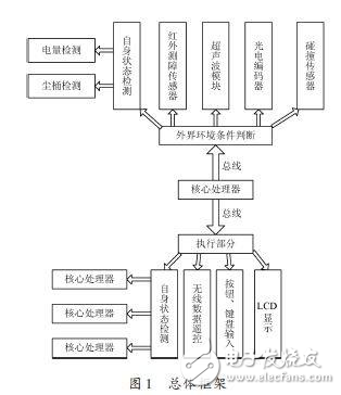 吸尘机器人硬件设计分析