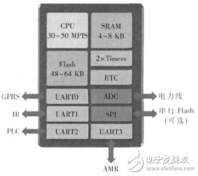 分析智能电网数据采集器的设计方案