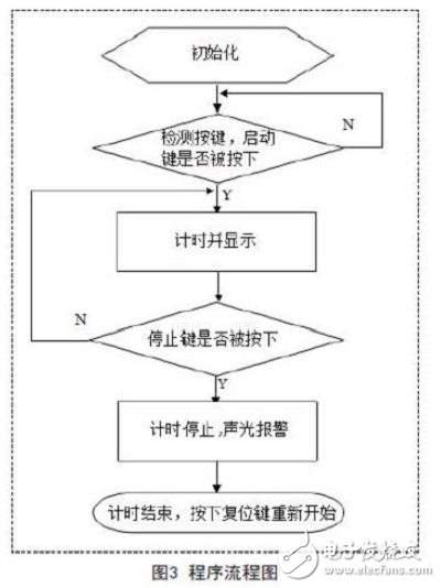 单片机计时器的设计分析