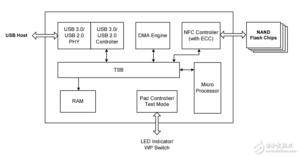 慧荣SM3261 datasheet