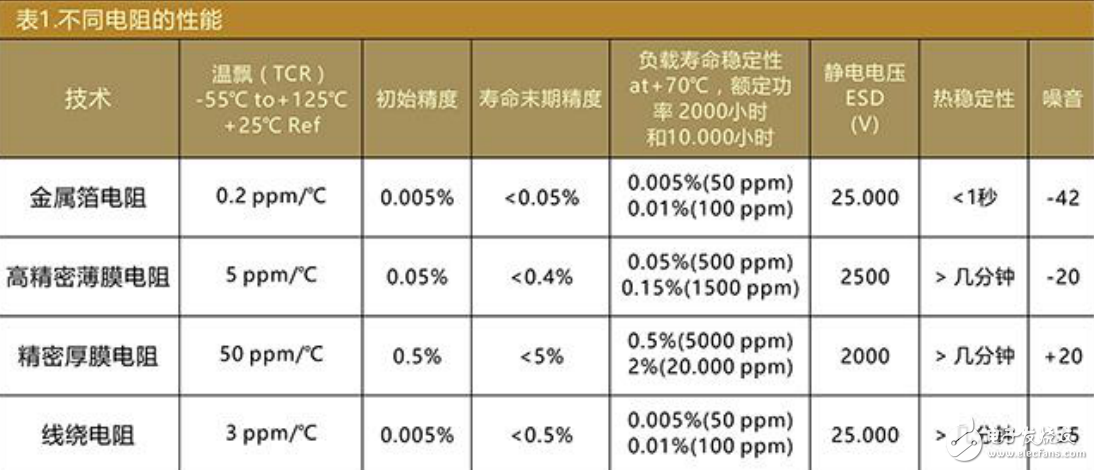 CSR采样电阻简介