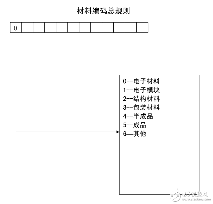 材料编码手册 