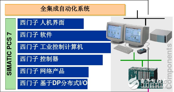 西门子dcs控制系统组成