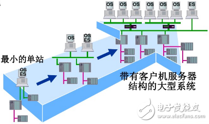 西门子dcs控制系统组成