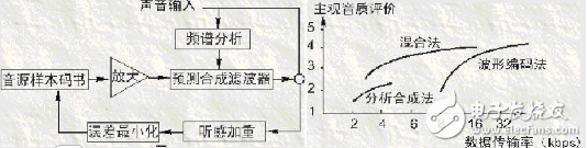 编码