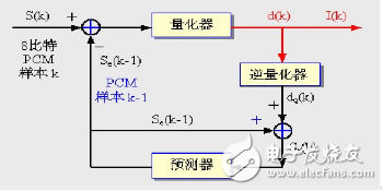 编码