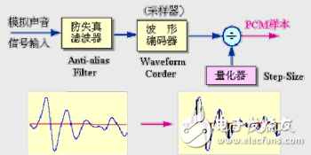 编码