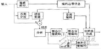 编码