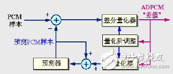 编码