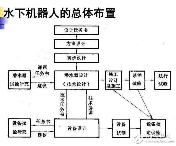 水下机器人的设计任务书