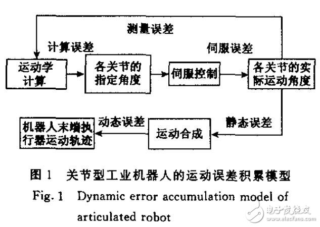 基于关节型机器人运动误差设计研究