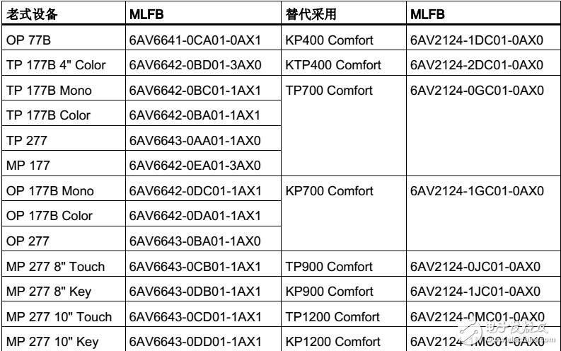 基于SIMATIC HMI精智面板移植手册