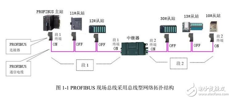 PROFIBUS网络基本特点