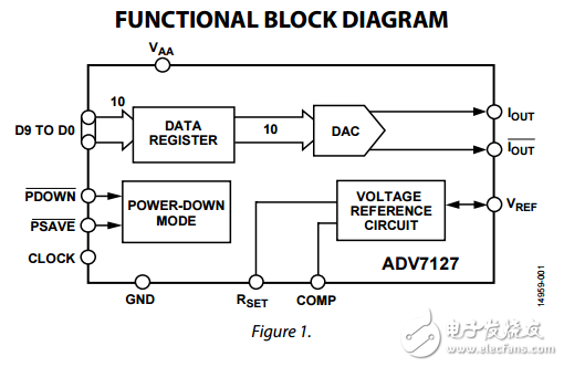 CMOS，240兆赫10位高速视频数模转换器adv7127数据表