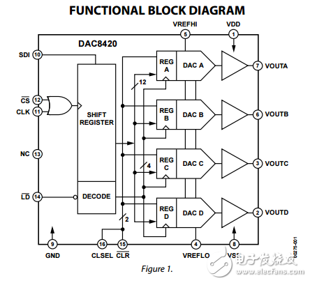 四路12位串行电压输出数模转换器DAC8420数据表