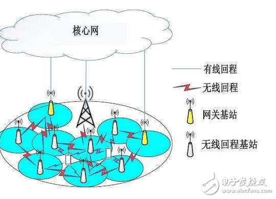 5G发展预测,网络将重回有线行业本源