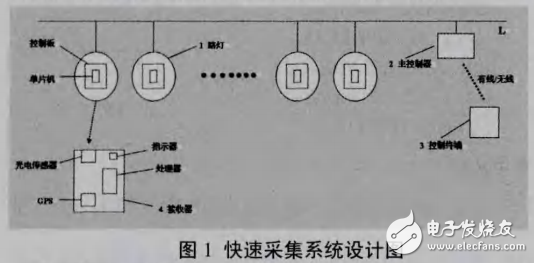 LED路灯编码与快速采集系统的设计