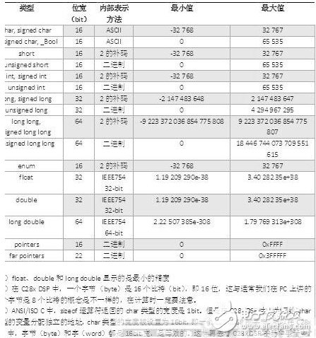 DSP编程技巧中数据类型的全解析