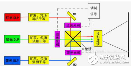 激光显示威廉希尔官方网站
之激光电视原理的详述