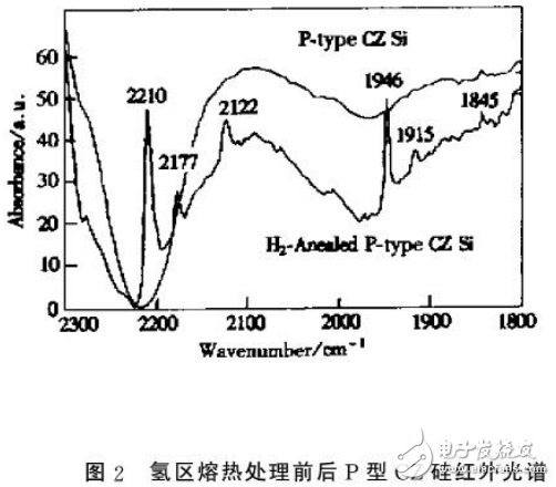 NTD威廉希尔官方网站
的介绍与单晶硅中氢与辐照缺陷的相互作用