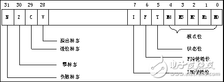 浅谈ARM寄存器组织