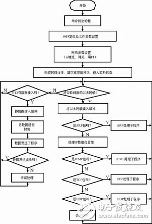 嵌入式系统网络设计方案详解