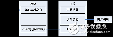 Linux设备驱动开发之字符设备驱动编程分析