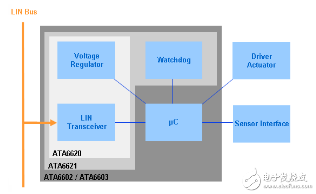 基于Atmel LIN 系统级基础芯片家族