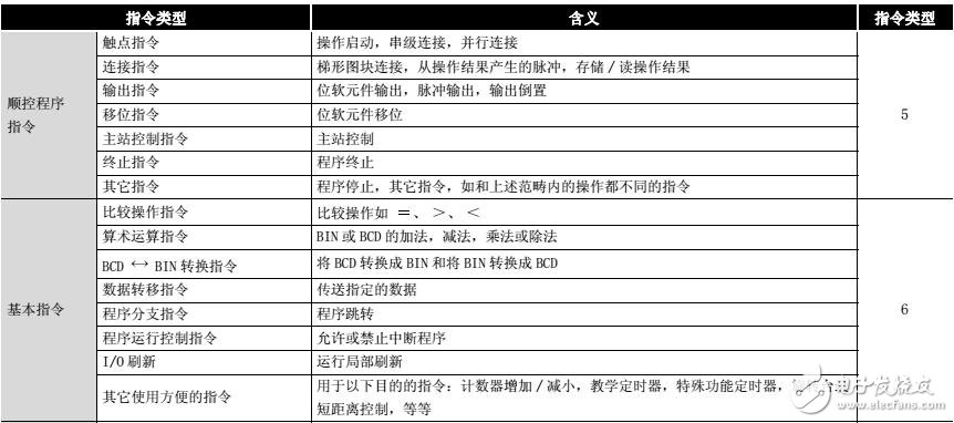 基于三菱Q系列的QNACPU指令手册