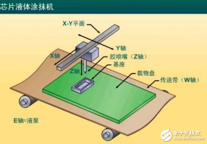 基于涂胶/点胶机系统概述及结构图