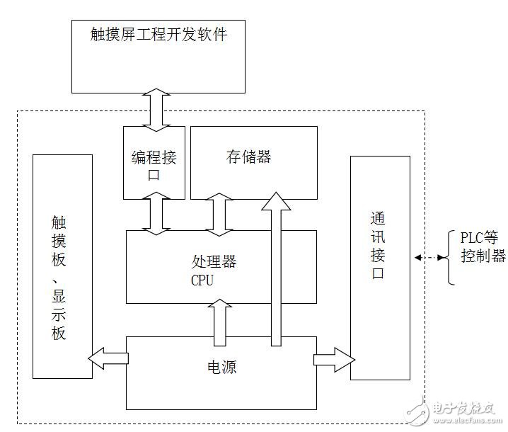 HMI人机界面基本原理及应用