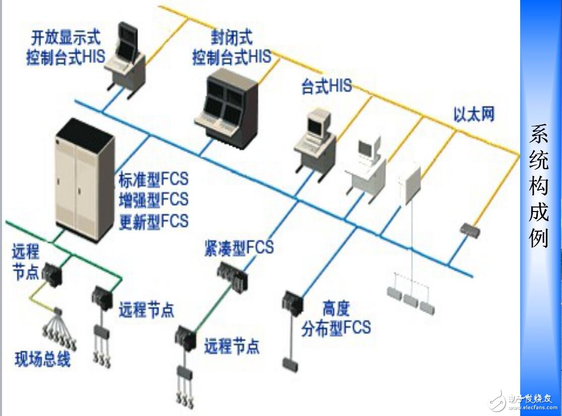 DCS集散控制系统应用