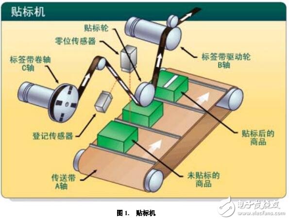 基于贴标机系统设计方案