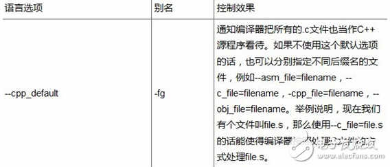 DSP编程技巧之控制与语言选项以及预处理与诊断