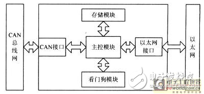 基于以太网与CAN现场总线的嵌入式网关设计