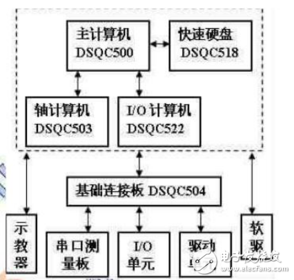 ABB焊接机器人硬件系统组成及其原理和故障分析