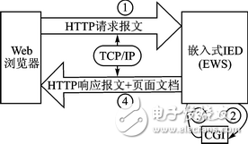 某嵌入式Web服务器设计方案探究