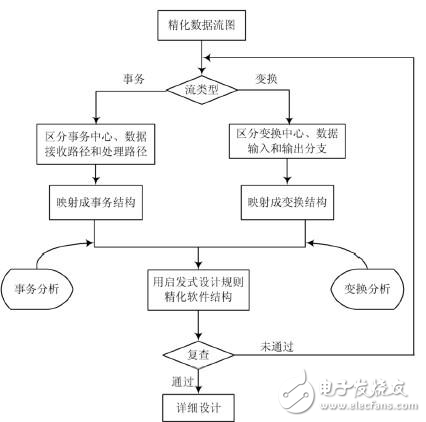 软件工程中结构化设计方法探究