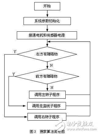 AT89S52嵌入式智能机器人设计方案探究