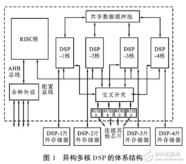 计算高度密集型应用在异构多核DSP上的运行方法研究