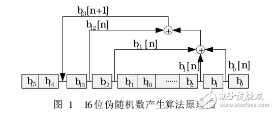 基于伪随机序列的DSP程序运行参数加密方法